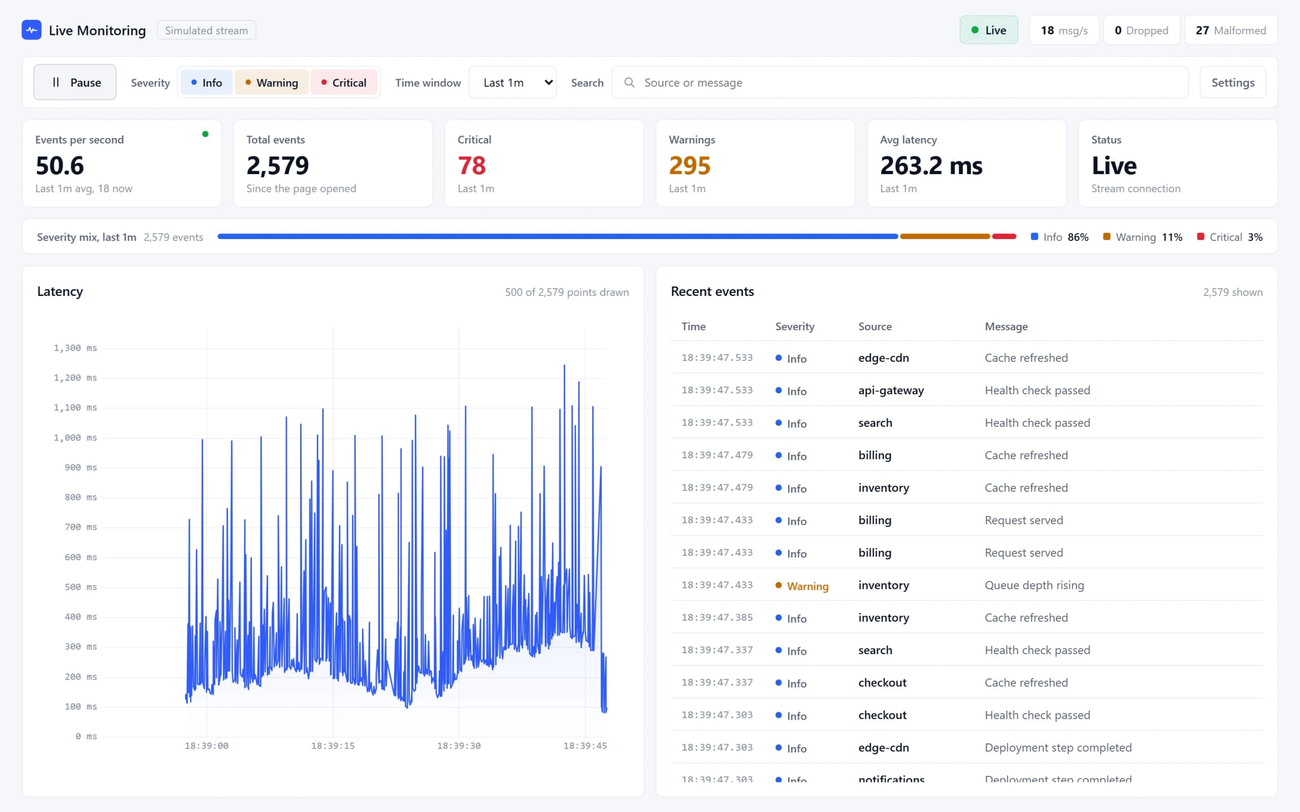 Live Monitoring Dashboard: Live stream. KPIs, a latency chart and a virtualized event list, fed by a live stream of raw JSON frames.