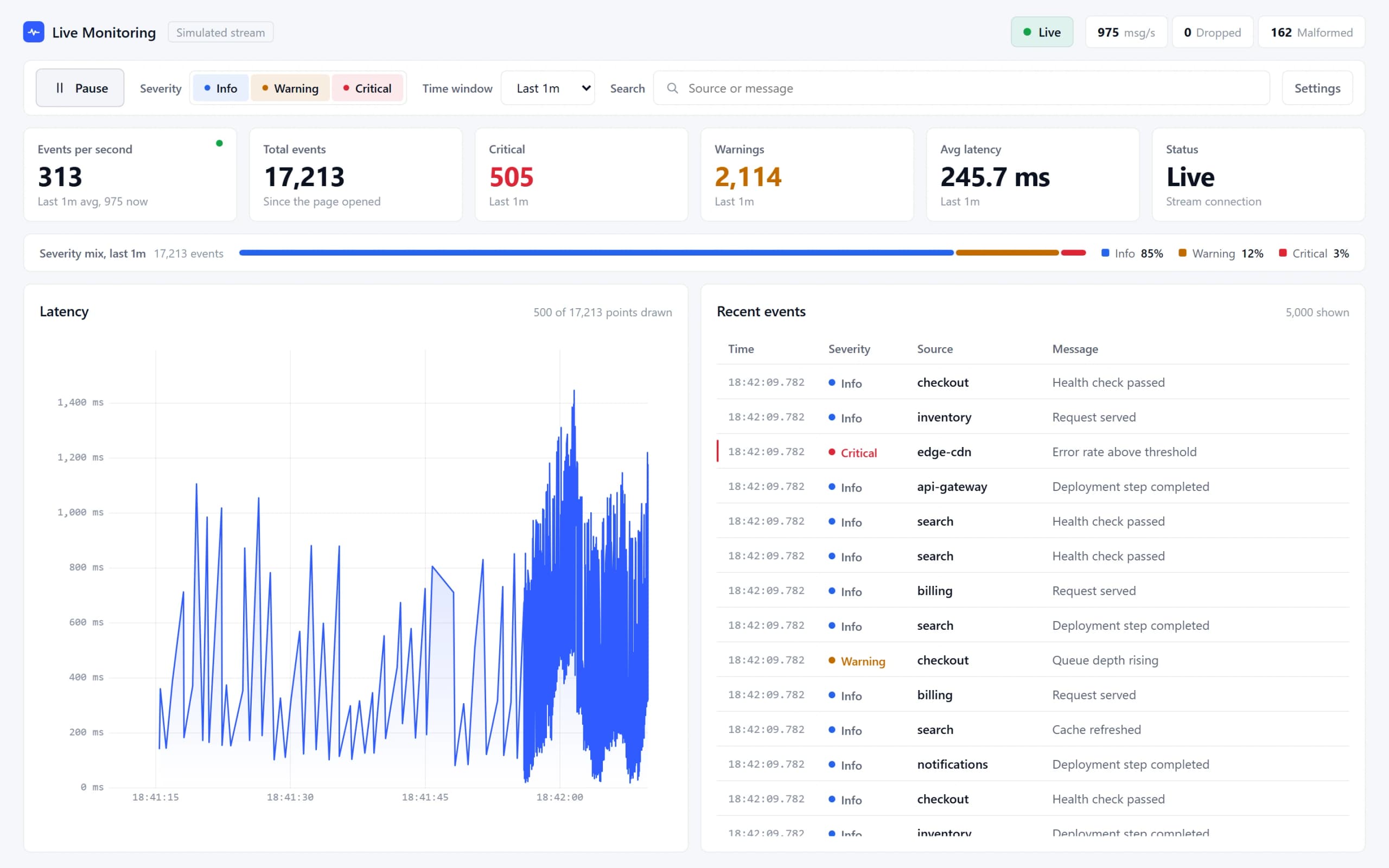 Live Monitoring Dashboard: 1,000 messages per second. At 1,000 msg/s the UI still renders about four times a second, with nothing dropped.