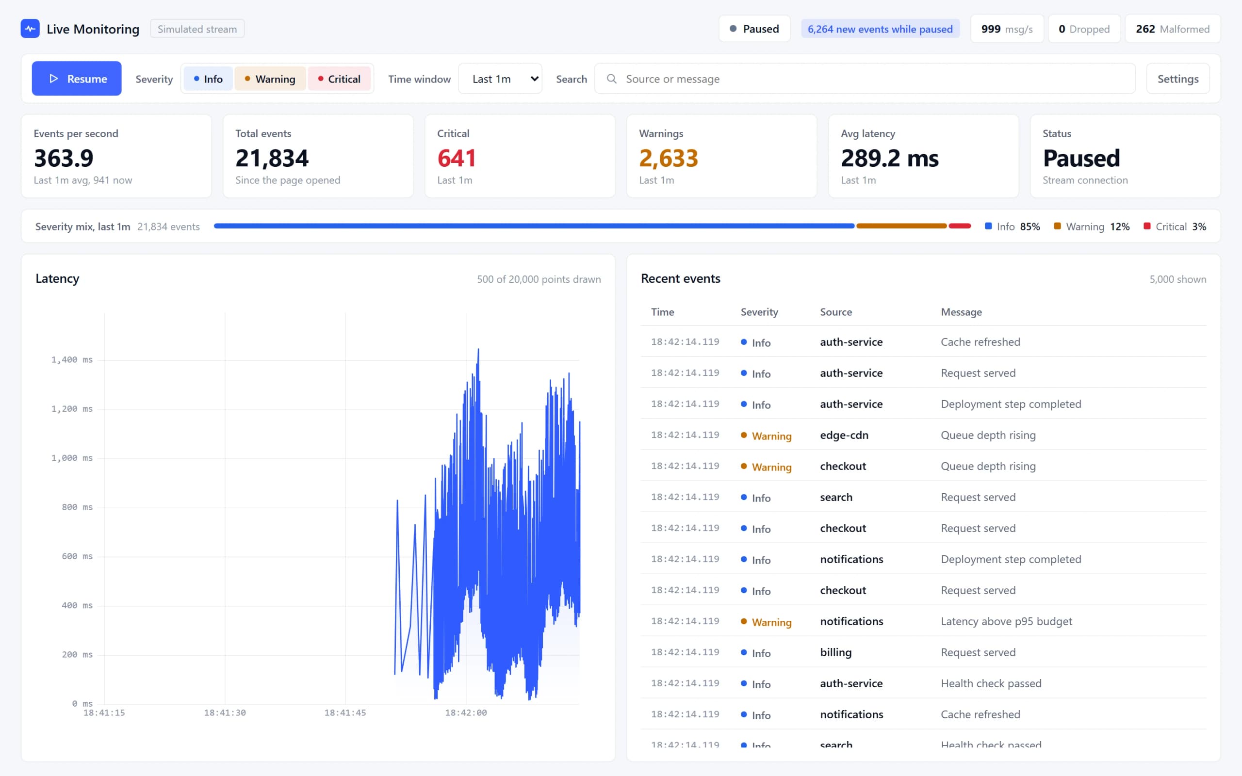 Live Monitoring Dashboard: Paused. The view freezes while the stream keeps counting what arrives.