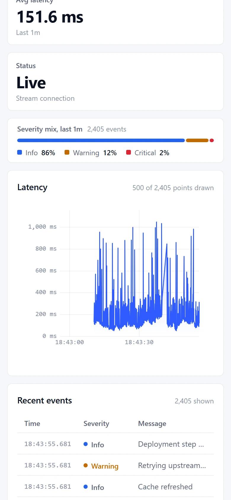 Live Monitoring Dashboard: Latency chart. A canvas chart downsampled to 500 points with LTTB.
